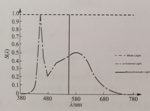 1-2 Relative spectral energy distribution diagram of three light colors