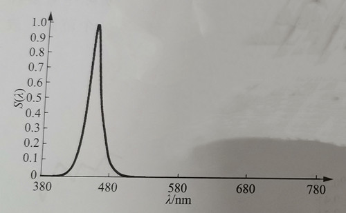 1-4 Relative Spectrum of Blue LEDs