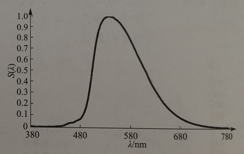 1-5 Relative Spectrum of Green LED Converted by Phosphor Powder Excited by Blue Light with a Peak Wavelength of 540nm