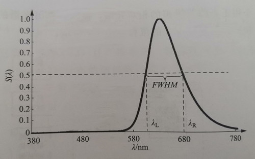 1-6 Schematic diagram of spectral half-peak width