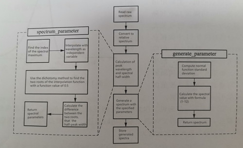 1-7 Flow chart of procedure 1.1.1