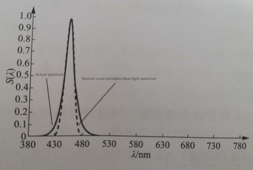 1-8 Normal curve simulates blue light spectrum