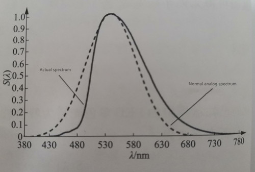 1-9 Normal curve simulates green light spectrum