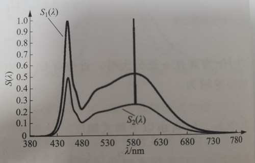 1-11 Example of close relative spectra