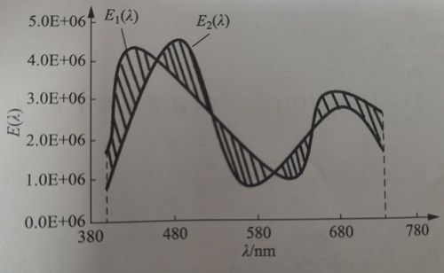 1-10 Spectral Curve Difference Area