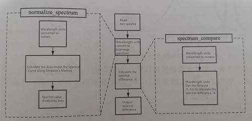 1-12 Flow chart of program 1.1.12