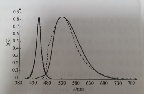 1-14 Approximating the Spectrum by Segmentation