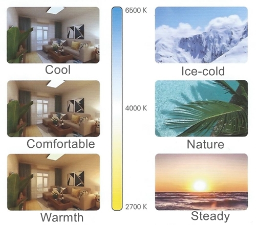 1.4.2 Color temperature distribution of home space and different natural environments