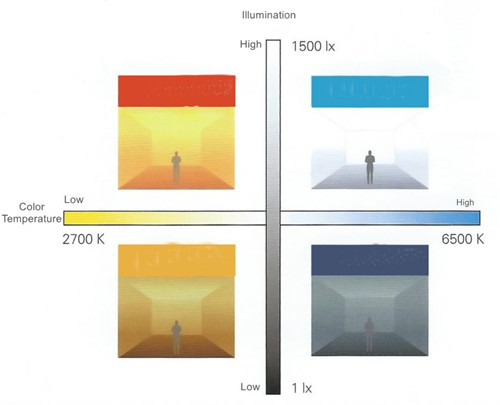 Figure 1.7 People's feelings in a space with different color temperatures and illuminance combined effects