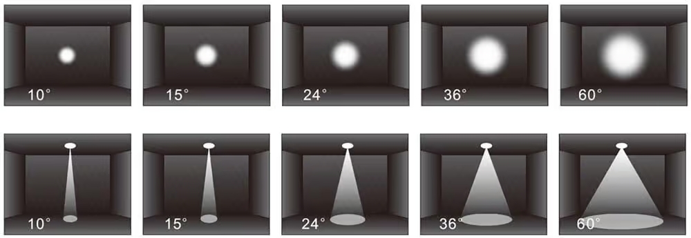 Figure 1.9.2 Irradiation effect diagram of different beam angles