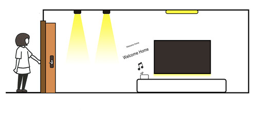 Figure 4 Scenario Intelligent Linkage of Door Locks, Lamps, and Voice Speakers