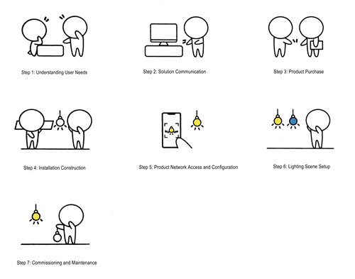 Figure 10: Construction Steps of the Whole House Intelligent Lighting System