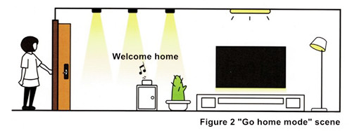 Figure 2 Go home mode scene