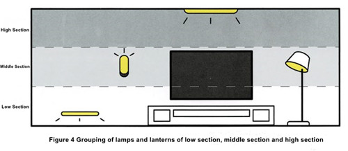 Figure 4 Grouping of lamps and lanterns of low section, middle section and high section