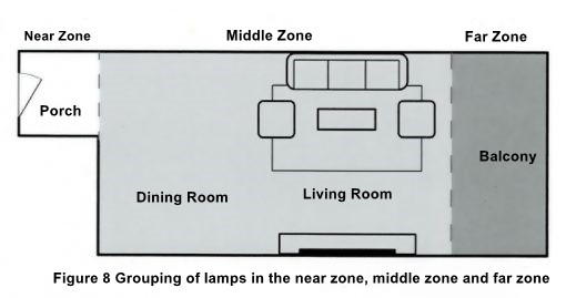 Figure 8 Grouping of lamps in the near zone, middle zone and far zone