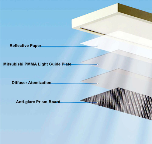 Employing triple anti-glare technology