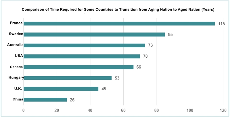 Figure 8 Comparison of Time Required for Some Countries to Transition from Aging Nation to Aged Nation (Years)